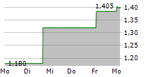 WITTED MEGACORP OYJ 5-Tage-Chart