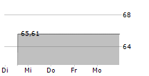 WIWIN JUST GREEN IMPACT 5-Tage-Chart