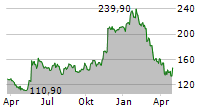 WIX.COM LTD Chart 1 Jahr