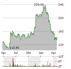 WIX.COM Aktie Chart 1 Jahr