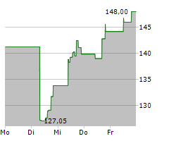 WIX.COM LTD Chart 1 Jahr