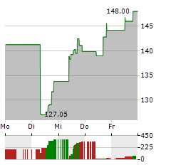 WIX.COM Aktie 5-Tage-Chart