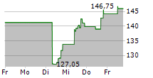 WIX.COM LTD 5-Tage-Chart