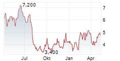 WIZZ AIR HOLDINGS PLC ADR Chart 1 Jahr