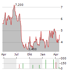 WIZZ AIR HOLDINGS PLC ADR Aktie Chart 1 Jahr