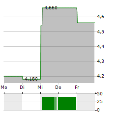 WIZZ AIR HOLDINGS PLC ADR Aktie 5-Tage-Chart