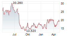 WIZZ AIR HOLDINGS PLC Chart 1 Jahr