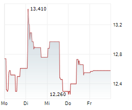 WIZZ AIR HOLDINGS PLC Chart 1 Jahr