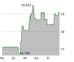 WIZZ AIR HOLDINGS PLC Chart 1 Jahr