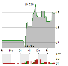 WIZZ AIR Aktie 5-Tage-Chart