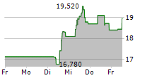 WIZZ AIR HOLDINGS PLC 5-Tage-Chart