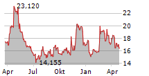 WK KELLOGG CO Chart 1 Jahr