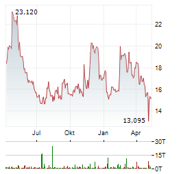 WK KELLOGG Aktie Chart 1 Jahr