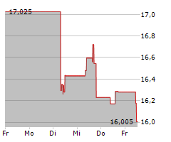 WK KELLOGG CO Chart 1 Jahr