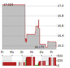 WK KELLOGG Aktie 5-Tage-Chart