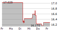 WK KELLOGG CO 5-Tage-Chart