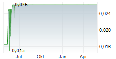 WKM TERRAIN UND BETEILIGUNGS-AG Chart 1 Jahr