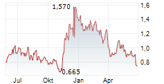 WM TECHNOLOGY INC Chart 1 Jahr