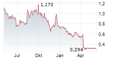 WM TECHNOLOGY INC Chart 1 Jahr