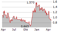 WM TECHNOLOGY INC Chart 1 Jahr