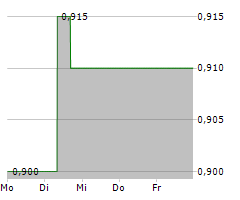 WM TECHNOLOGY INC Chart 1 Jahr