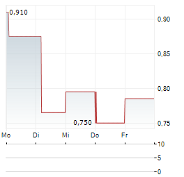 WM TECHNOLOGY Aktie 5-Tage-Chart