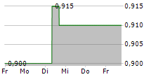 WM TECHNOLOGY INC 5-Tage-Chart