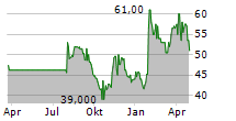 WNS HOLDINGS LIMITED Chart 1 Jahr