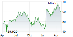 WNS HOLDINGS LIMITED Chart 1 Jahr