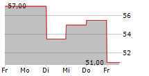 WNS HOLDINGS LIMITED 5-Tage-Chart