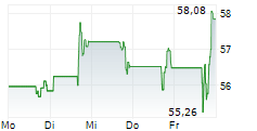 WNS HOLDINGS LIMITED 5-Tage-Chart