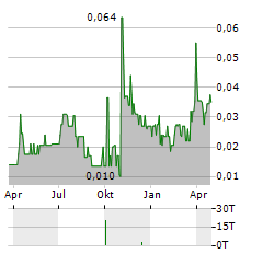 WOLFDEN RESOURCES Aktie Chart 1 Jahr