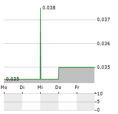 WOLFDEN RESOURCES Aktie 5-Tage-Chart