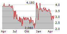 WOLFORD AG Chart 1 Jahr