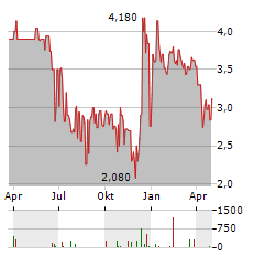 WOLFORD Aktie Chart 1 Jahr