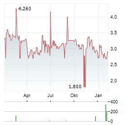 WOLFORD Aktie Chart 1 Jahr