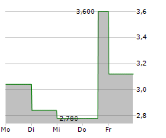 WOLFORD AG Chart 1 Jahr