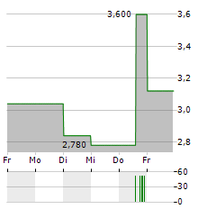 WOLFORD Aktie 5-Tage-Chart