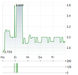 WOLFORD Aktie 5-Tage-Chart