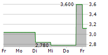 WOLFORD AG 5-Tage-Chart