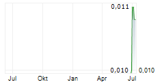 WOLFRAM RESOURCES PLC Chart 1 Jahr
