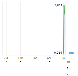 WOLFRAM RESOURCES Aktie Chart 1 Jahr