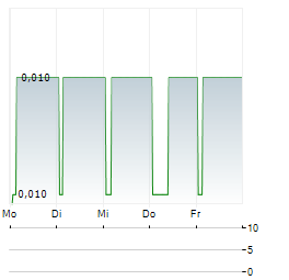 WOLFRAM RESOURCES Aktie 5-Tage-Chart