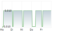 WOLFRAM RESOURCES PLC 5-Tage-Chart