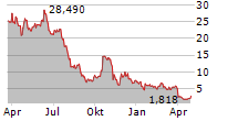 WOLFSPEED INC Chart 1 Jahr