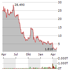 WOLFSPEED Aktie Chart 1 Jahr