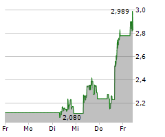 WOLFSPEED INC Chart 1 Jahr