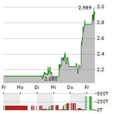 WOLFSPEED Aktie 5-Tage-Chart