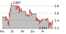 WOLFSPEED INC 5-Tage-Chart