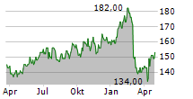 WOLTERS KLUWER NV ADR Chart 1 Jahr